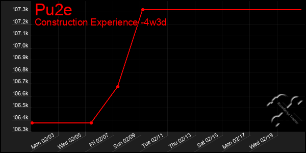 Last 31 Days Graph of Pu2e