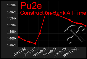 Total Graph of Pu2e