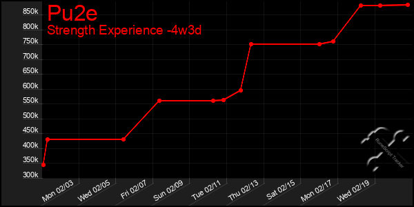 Last 31 Days Graph of Pu2e