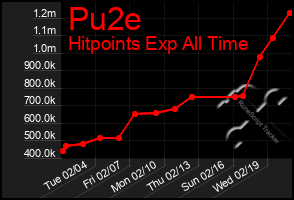 Total Graph of Pu2e