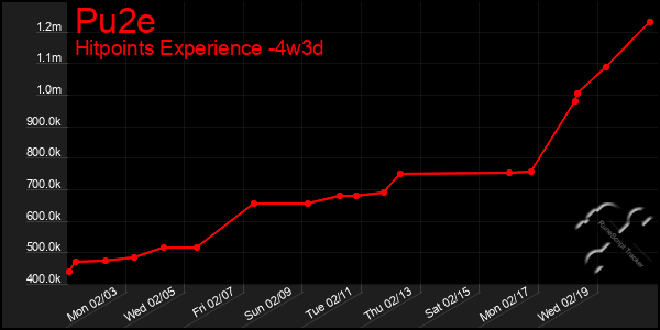 Last 31 Days Graph of Pu2e