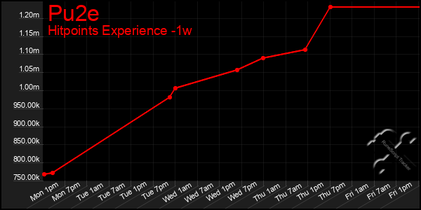 Last 7 Days Graph of Pu2e