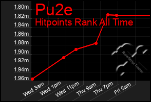 Total Graph of Pu2e