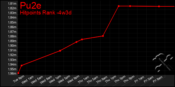 Last 31 Days Graph of Pu2e