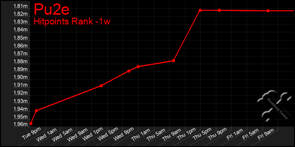 Last 7 Days Graph of Pu2e