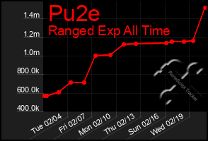 Total Graph of Pu2e