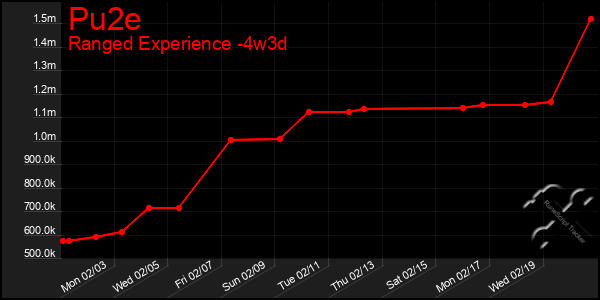 Last 31 Days Graph of Pu2e