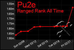 Total Graph of Pu2e