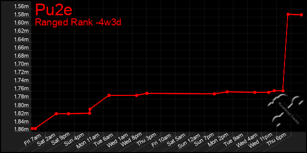 Last 31 Days Graph of Pu2e