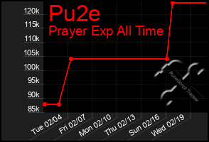 Total Graph of Pu2e