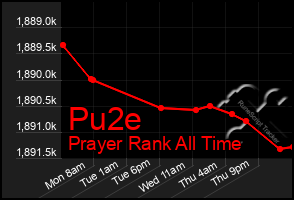 Total Graph of Pu2e