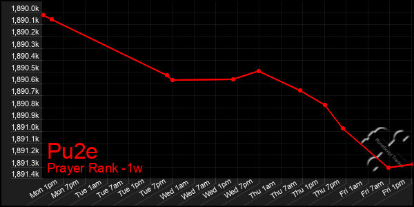 Last 7 Days Graph of Pu2e