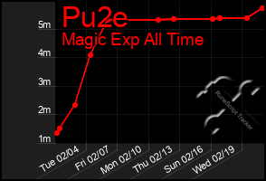 Total Graph of Pu2e