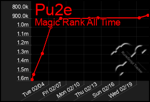 Total Graph of Pu2e