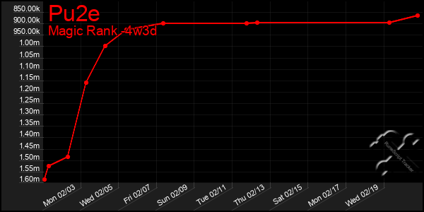 Last 31 Days Graph of Pu2e