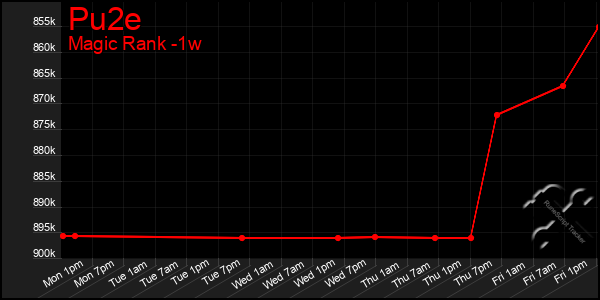 Last 7 Days Graph of Pu2e