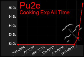 Total Graph of Pu2e