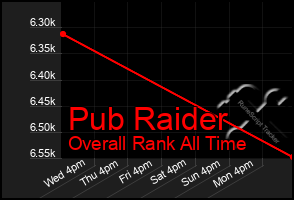 Total Graph of Pub Raider