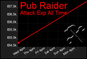 Total Graph of Pub Raider