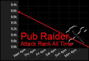 Total Graph of Pub Raider