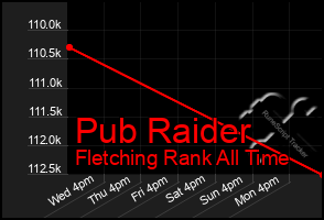 Total Graph of Pub Raider