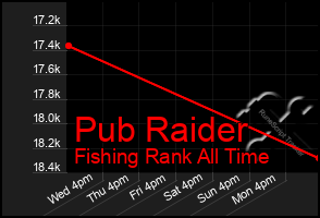Total Graph of Pub Raider