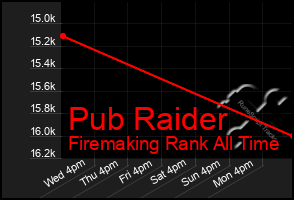 Total Graph of Pub Raider