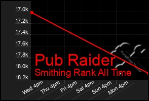 Total Graph of Pub Raider