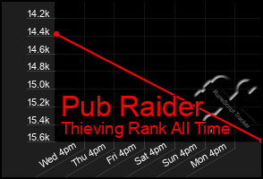 Total Graph of Pub Raider