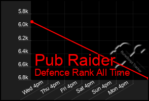 Total Graph of Pub Raider