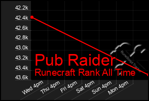 Total Graph of Pub Raider