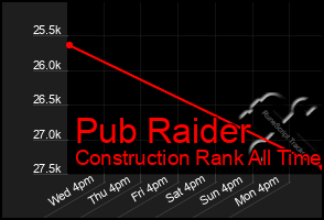 Total Graph of Pub Raider