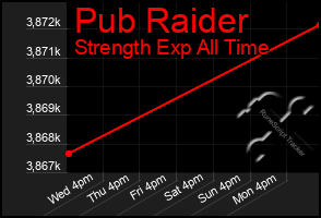 Total Graph of Pub Raider