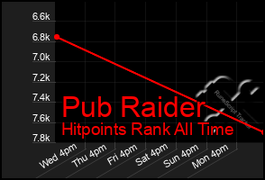 Total Graph of Pub Raider