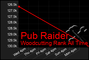 Total Graph of Pub Raider