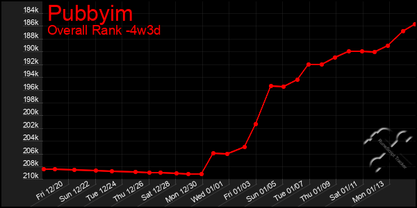 Last 31 Days Graph of Pubbyim