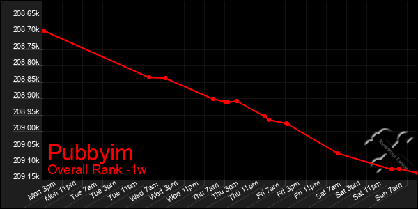 1 Week Graph of Pubbyim