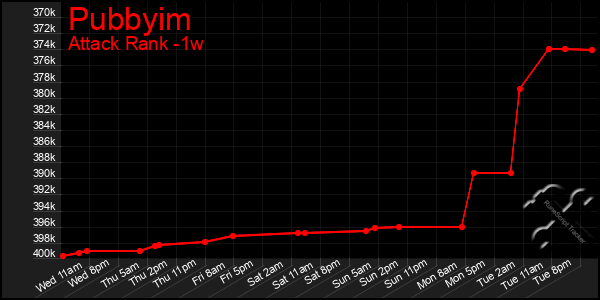 Last 7 Days Graph of Pubbyim