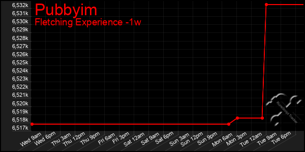 Last 7 Days Graph of Pubbyim