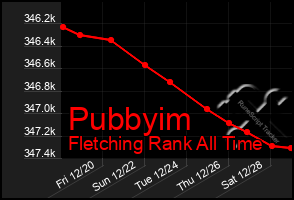 Total Graph of Pubbyim