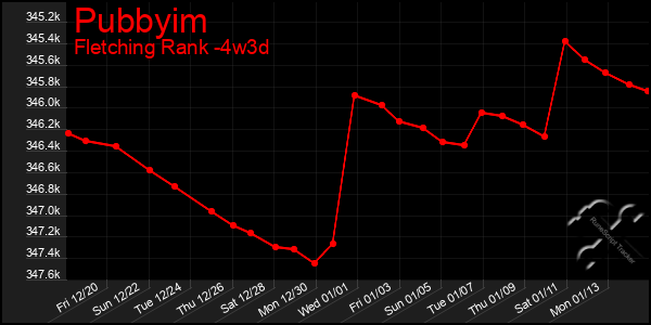 Last 31 Days Graph of Pubbyim