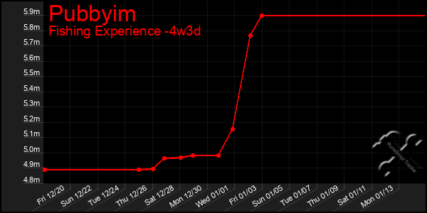 Last 31 Days Graph of Pubbyim