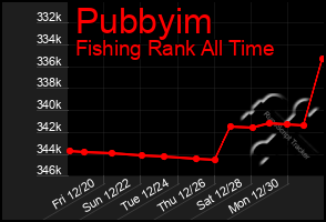 Total Graph of Pubbyim