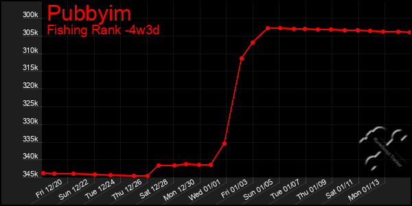 Last 31 Days Graph of Pubbyim