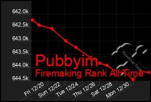 Total Graph of Pubbyim