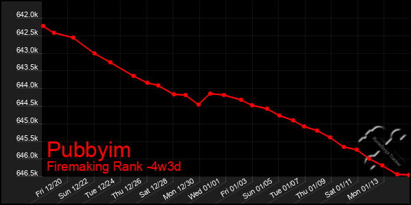 Last 31 Days Graph of Pubbyim