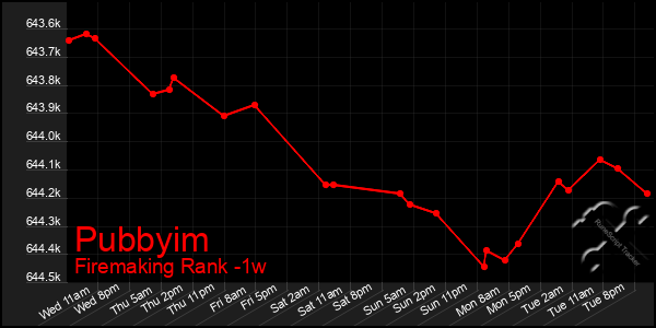 Last 7 Days Graph of Pubbyim