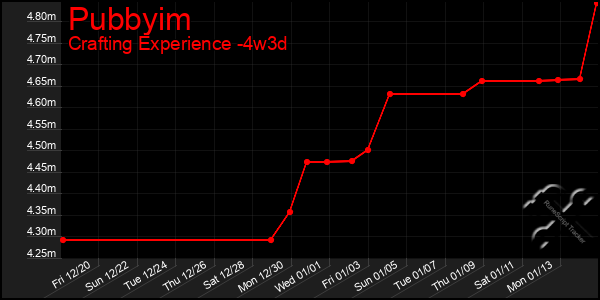 Last 31 Days Graph of Pubbyim