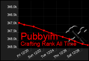 Total Graph of Pubbyim