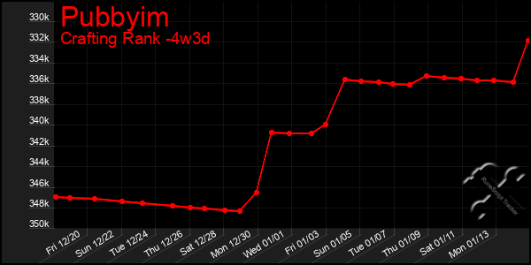 Last 31 Days Graph of Pubbyim